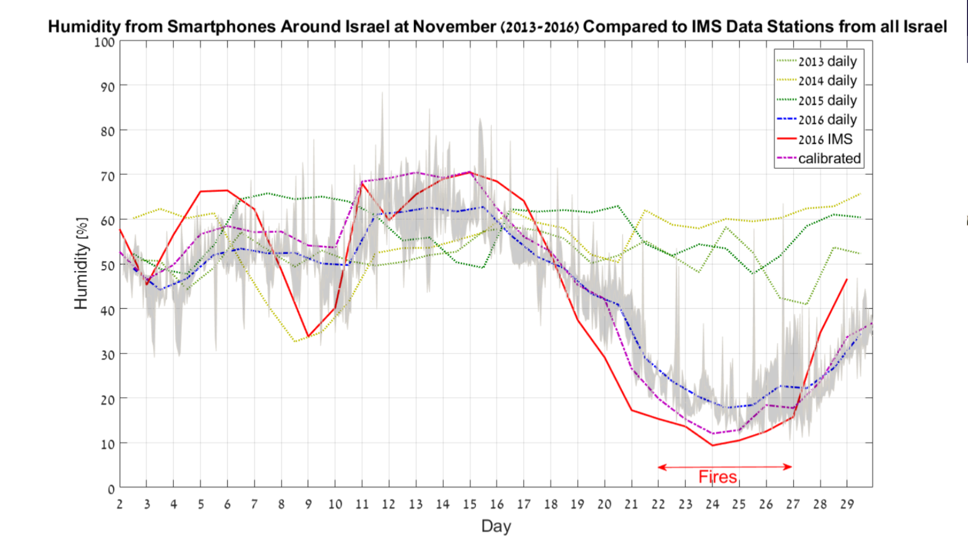 Humidity from Smartphones around Israel at November 2013-2016 compared to IMS data stations from all Israel
